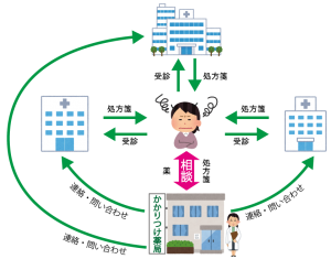 かかりつけ薬局について